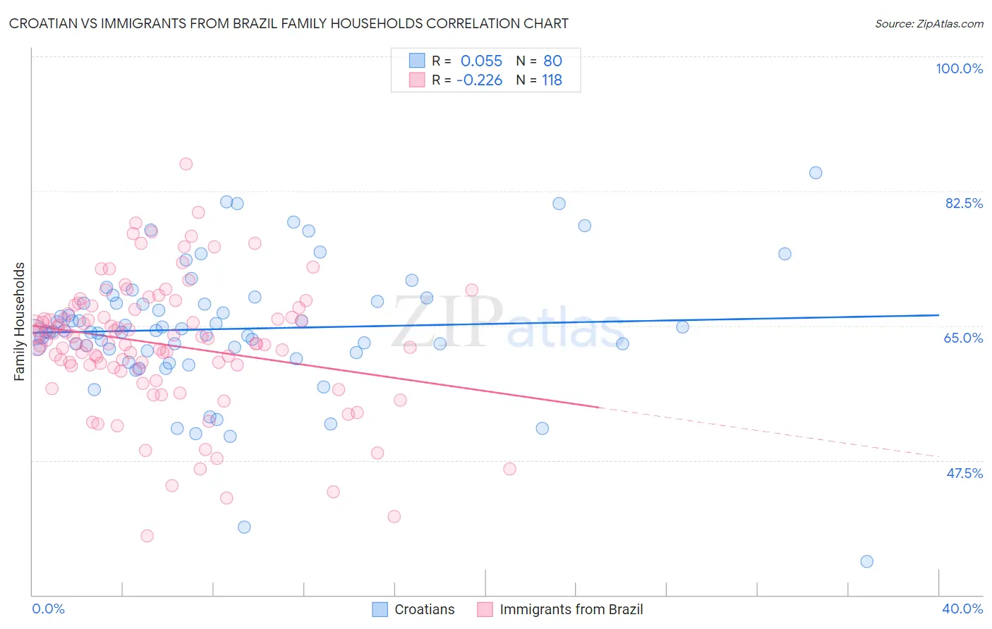 Croatian vs Immigrants from Brazil Family Households