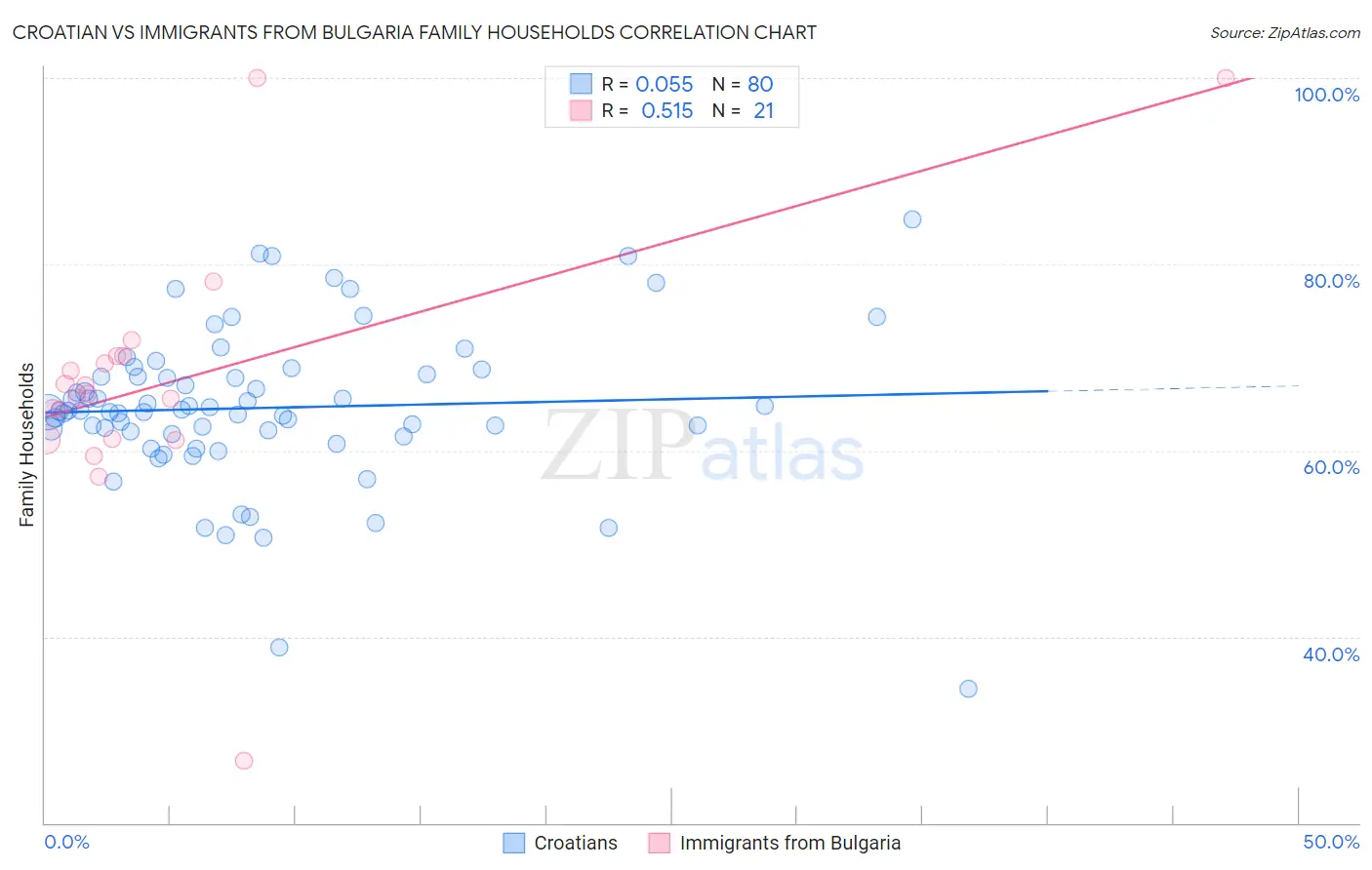 Croatian vs Immigrants from Bulgaria Family Households