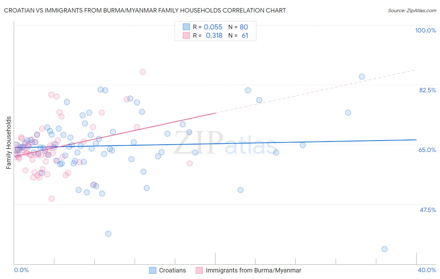 Croatian vs Immigrants from Burma/Myanmar Family Households