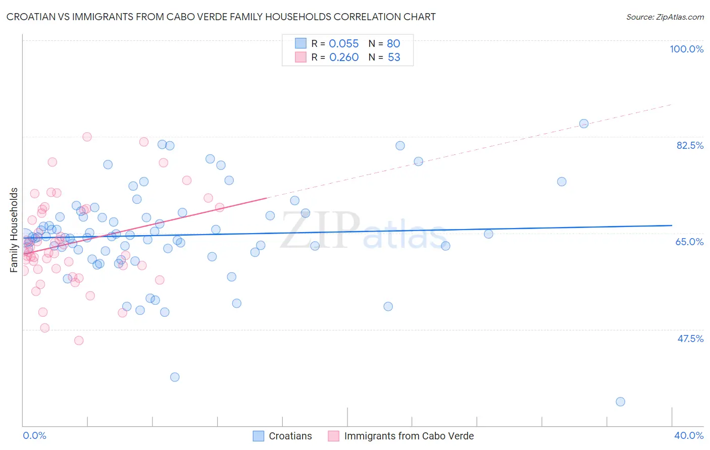 Croatian vs Immigrants from Cabo Verde Family Households
