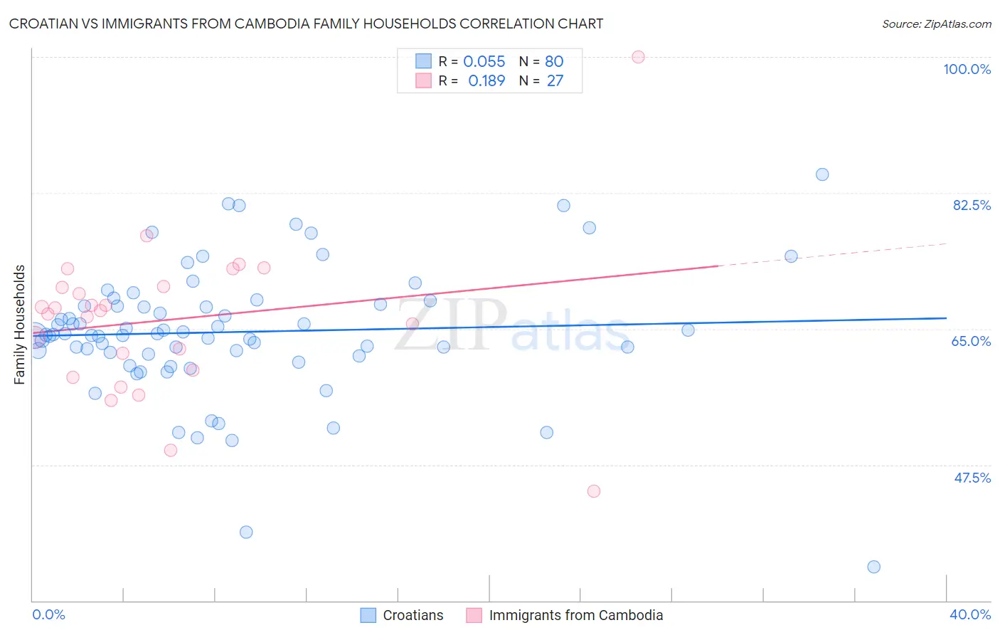 Croatian vs Immigrants from Cambodia Family Households