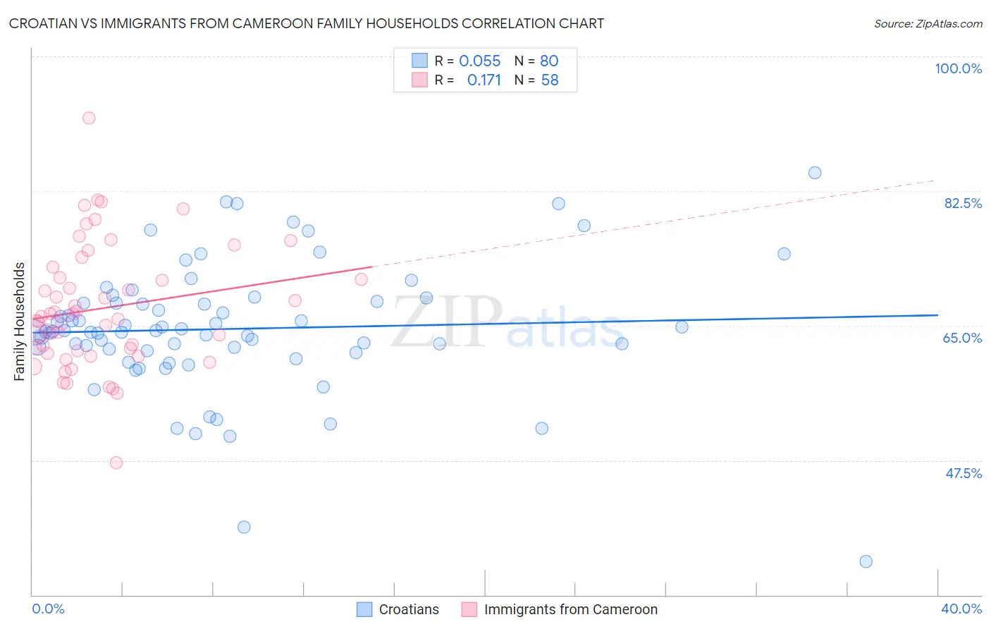 Croatian vs Immigrants from Cameroon Family Households