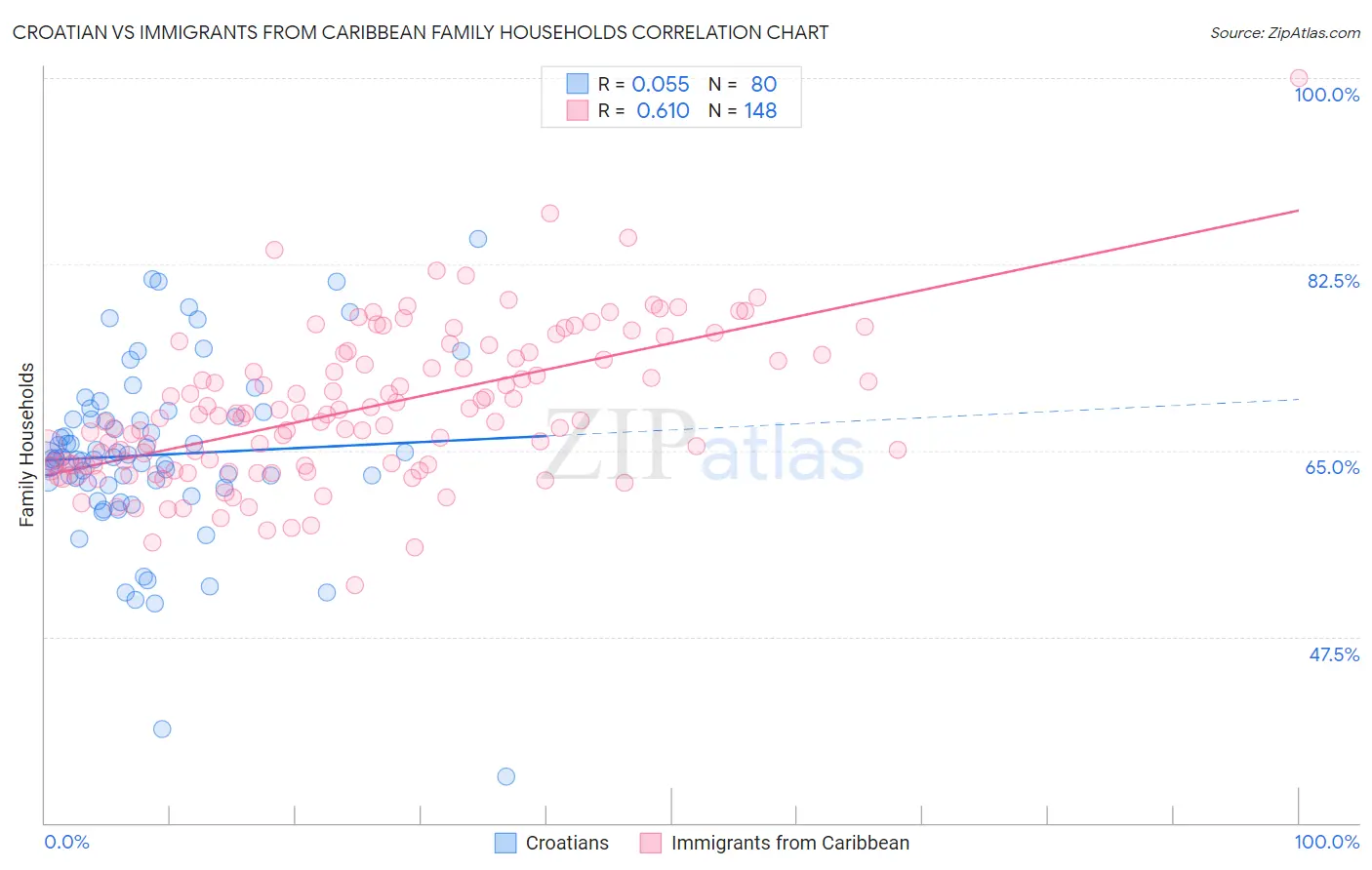 Croatian vs Immigrants from Caribbean Family Households