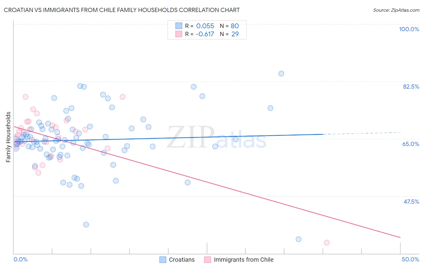 Croatian vs Immigrants from Chile Family Households