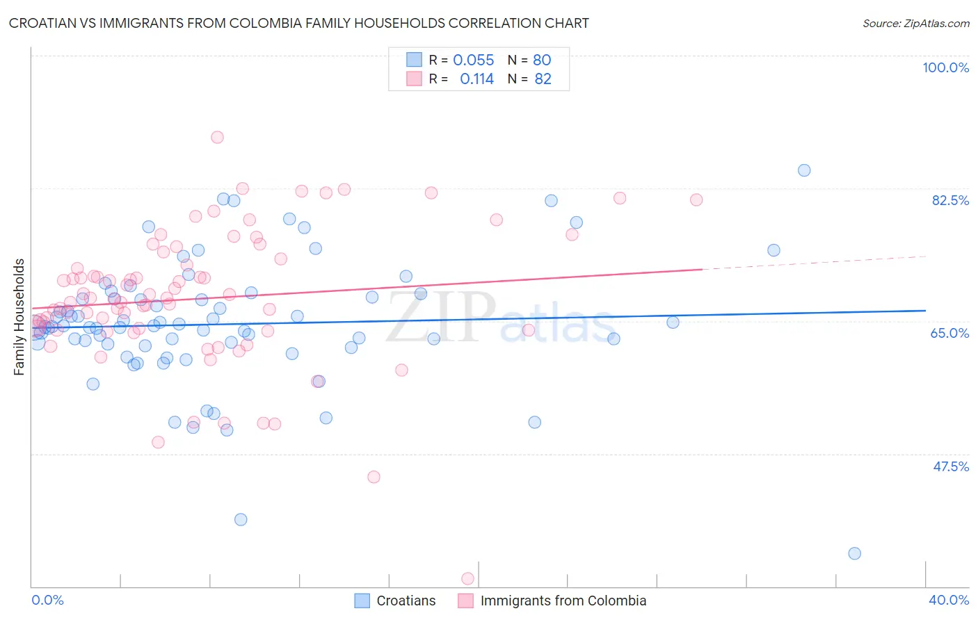 Croatian vs Immigrants from Colombia Family Households