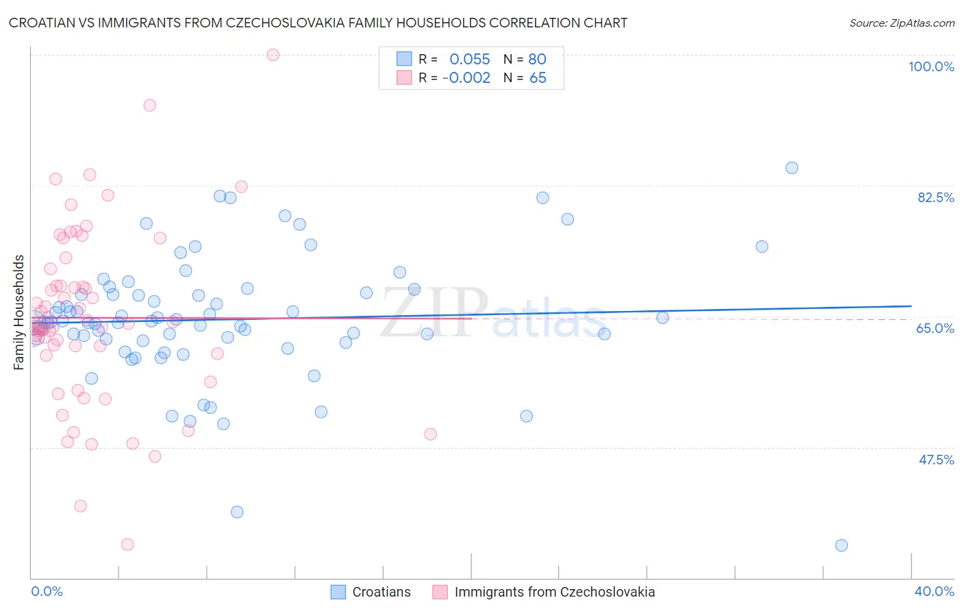 Croatian vs Immigrants from Czechoslovakia Family Households