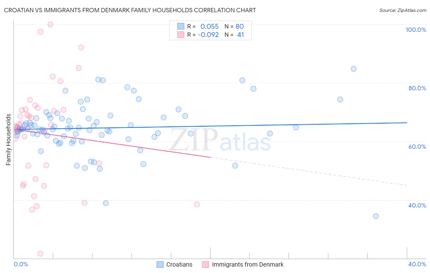 Croatian vs Immigrants from Denmark Family Households