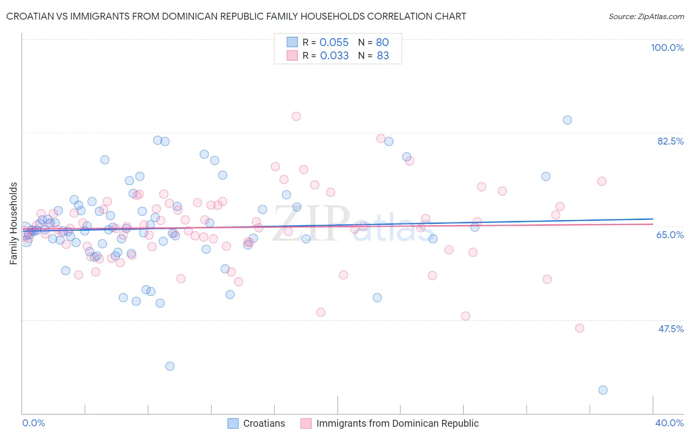 Croatian vs Immigrants from Dominican Republic Family Households