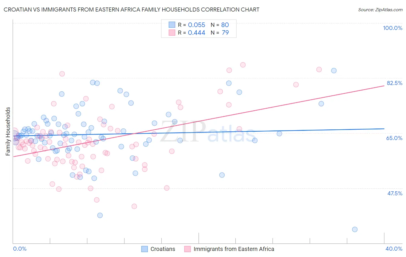 Croatian vs Immigrants from Eastern Africa Family Households