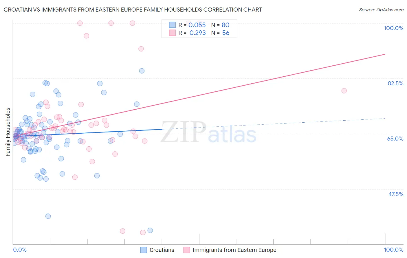 Croatian vs Immigrants from Eastern Europe Family Households