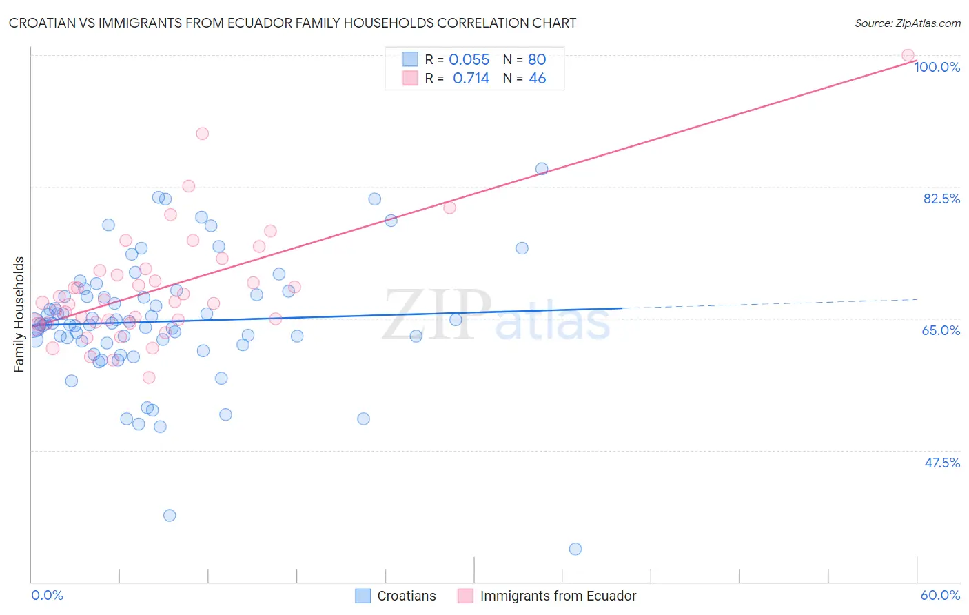 Croatian vs Immigrants from Ecuador Family Households