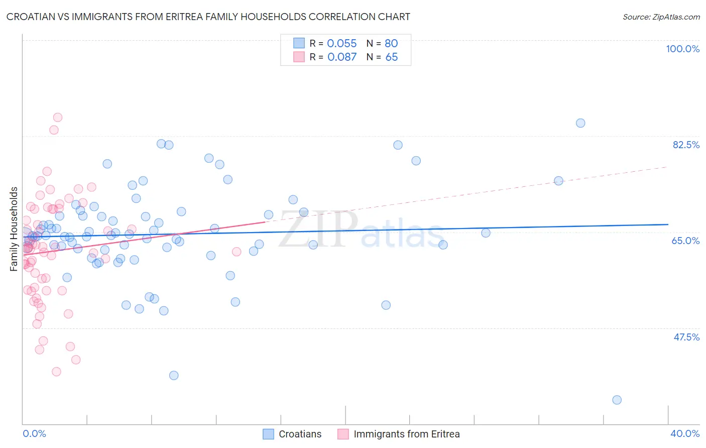 Croatian vs Immigrants from Eritrea Family Households