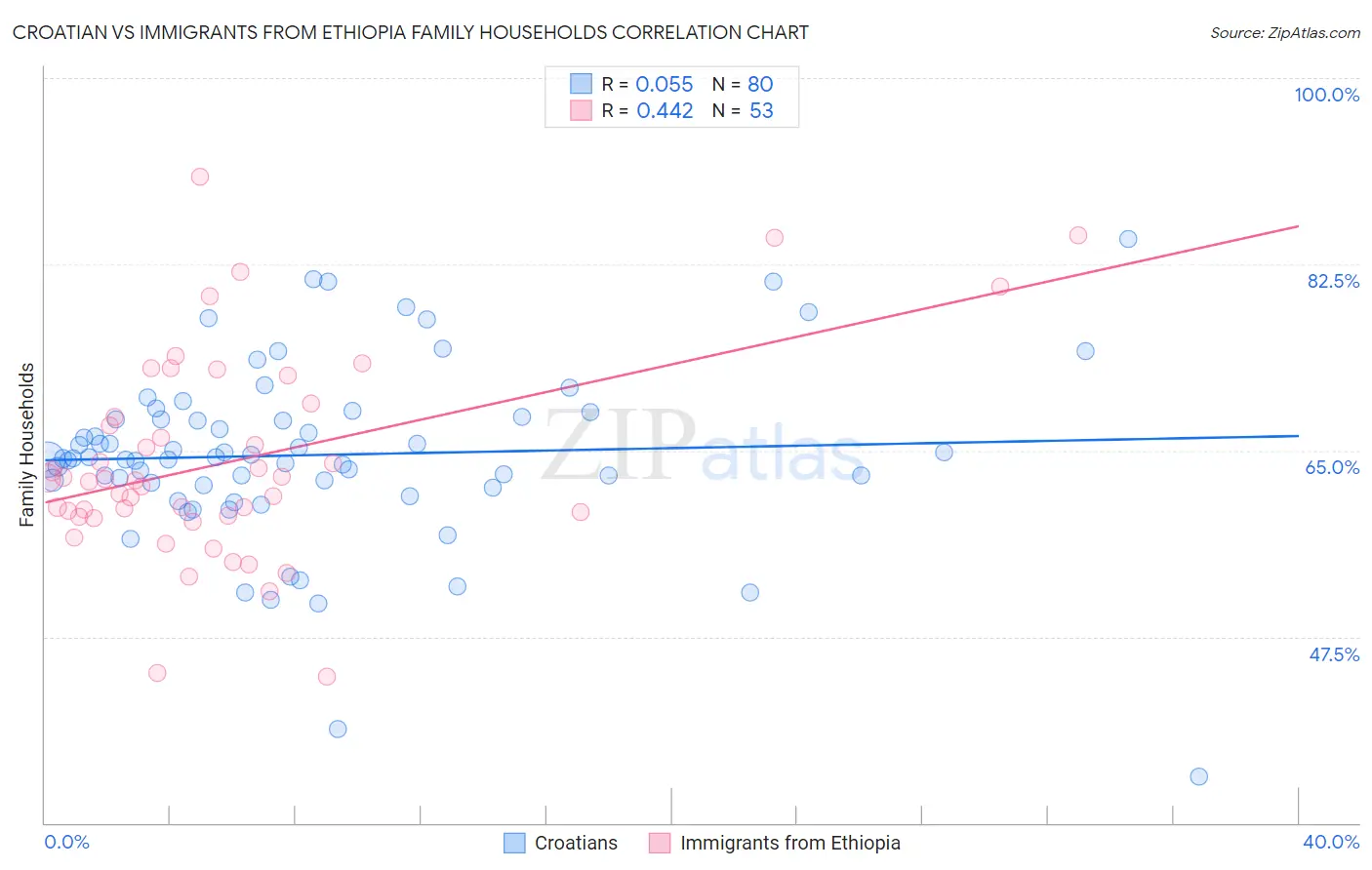 Croatian vs Immigrants from Ethiopia Family Households