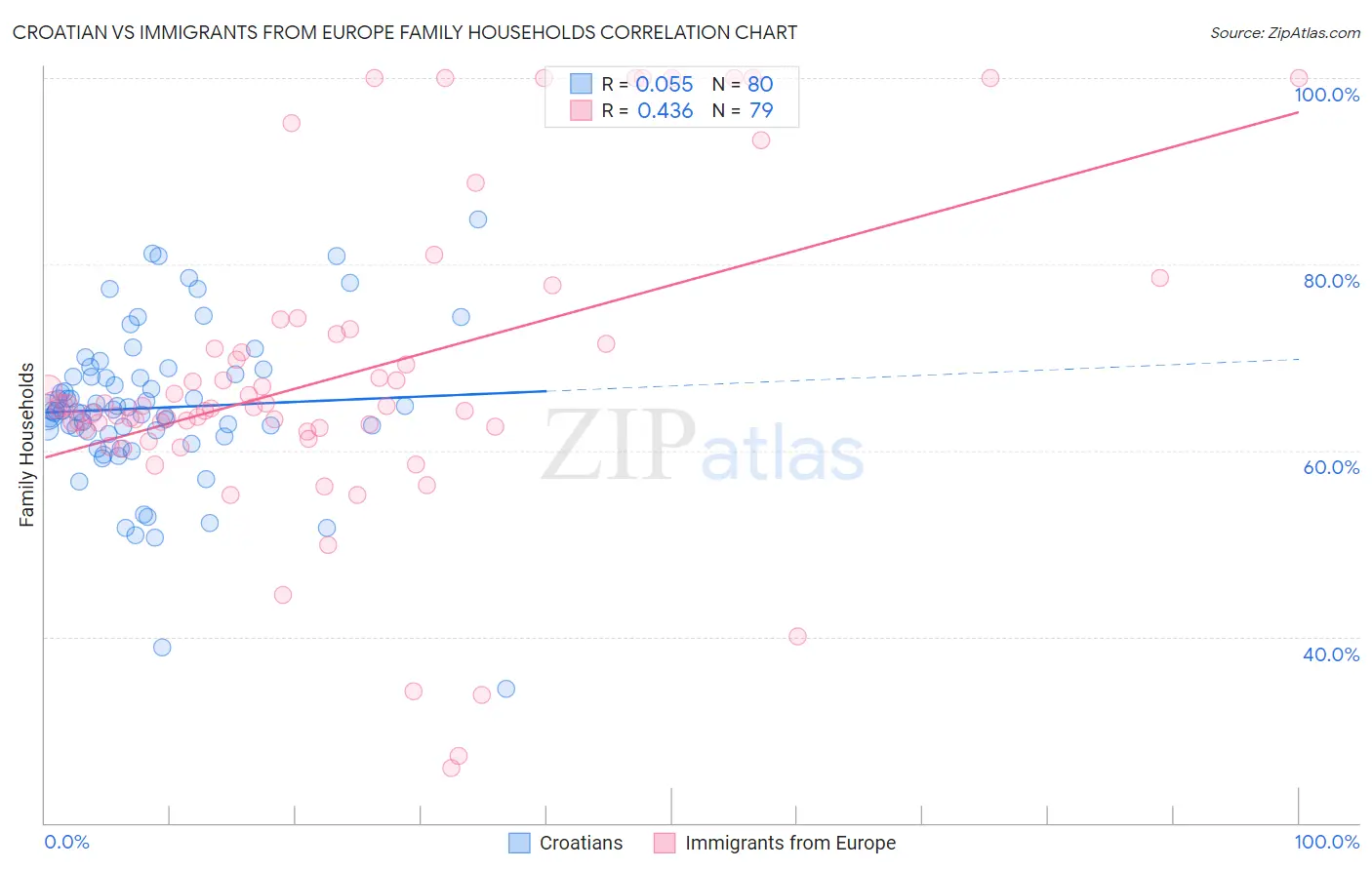 Croatian vs Immigrants from Europe Family Households
