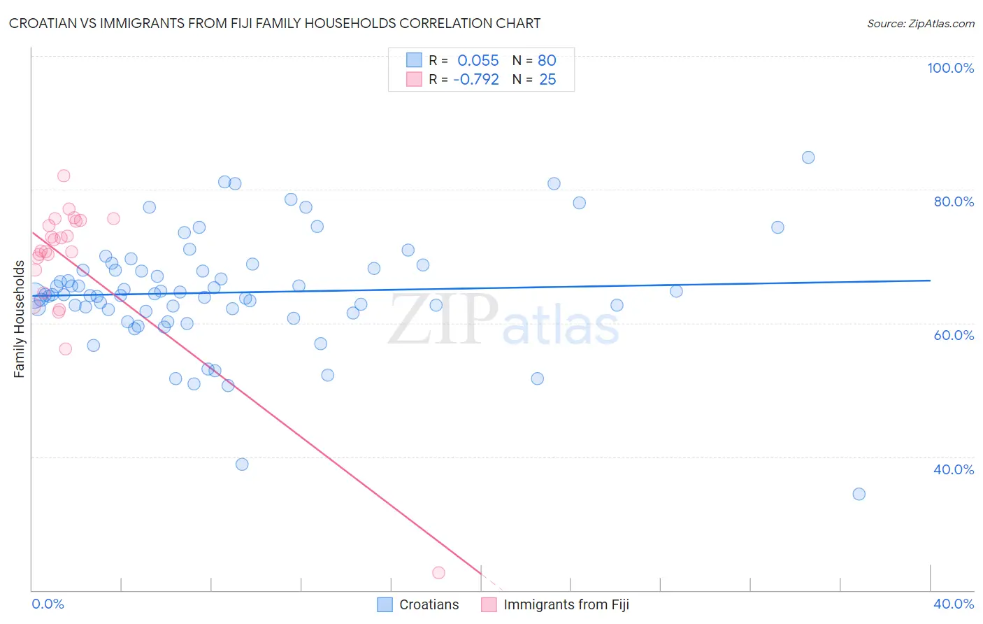 Croatian vs Immigrants from Fiji Family Households