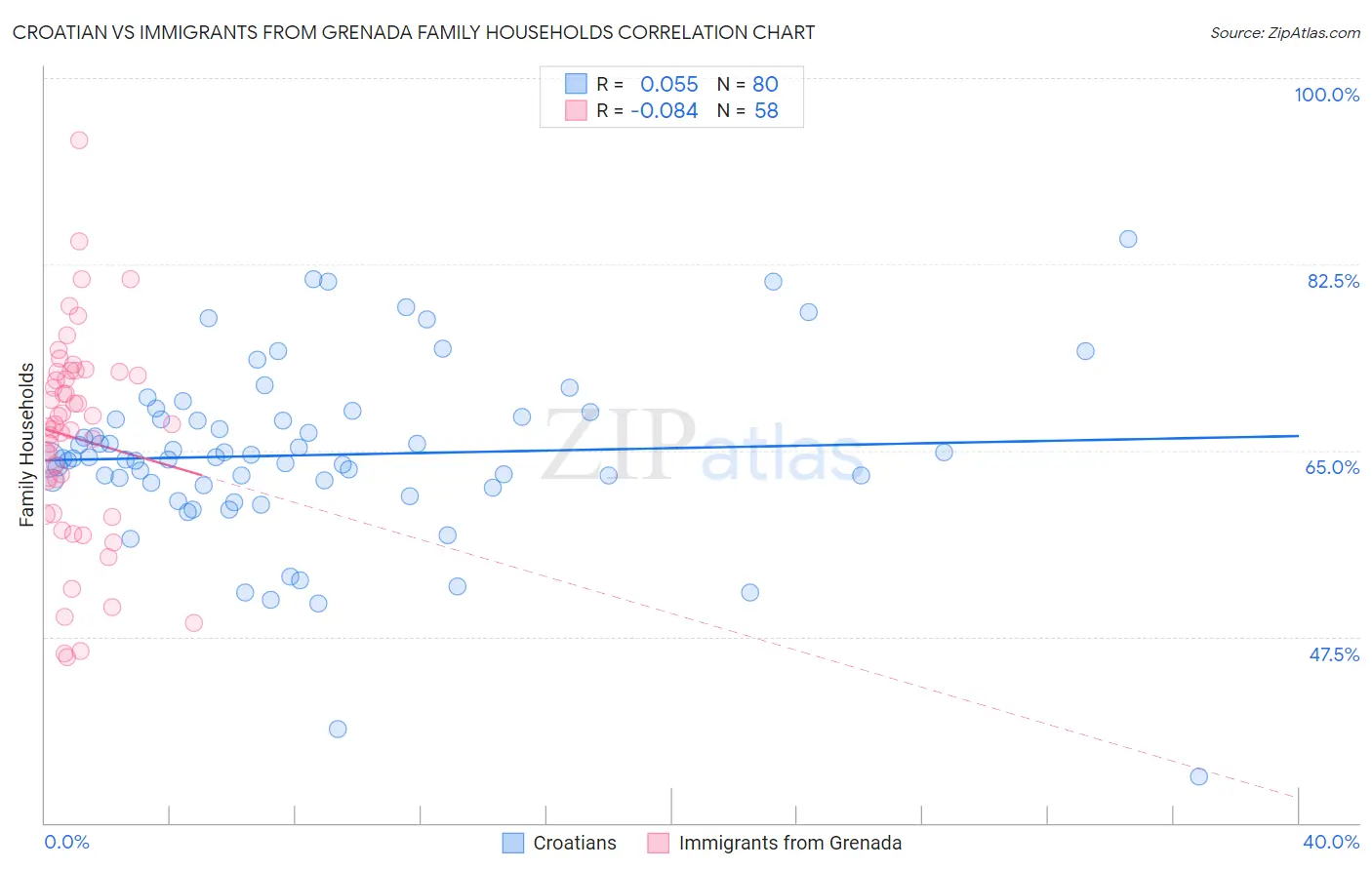 Croatian vs Immigrants from Grenada Family Households