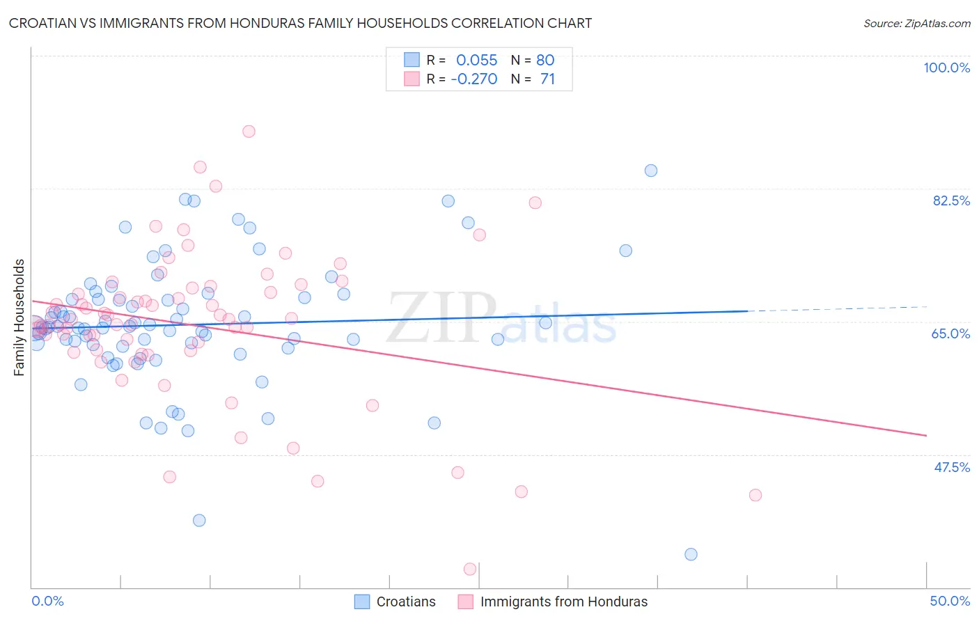 Croatian vs Immigrants from Honduras Family Households