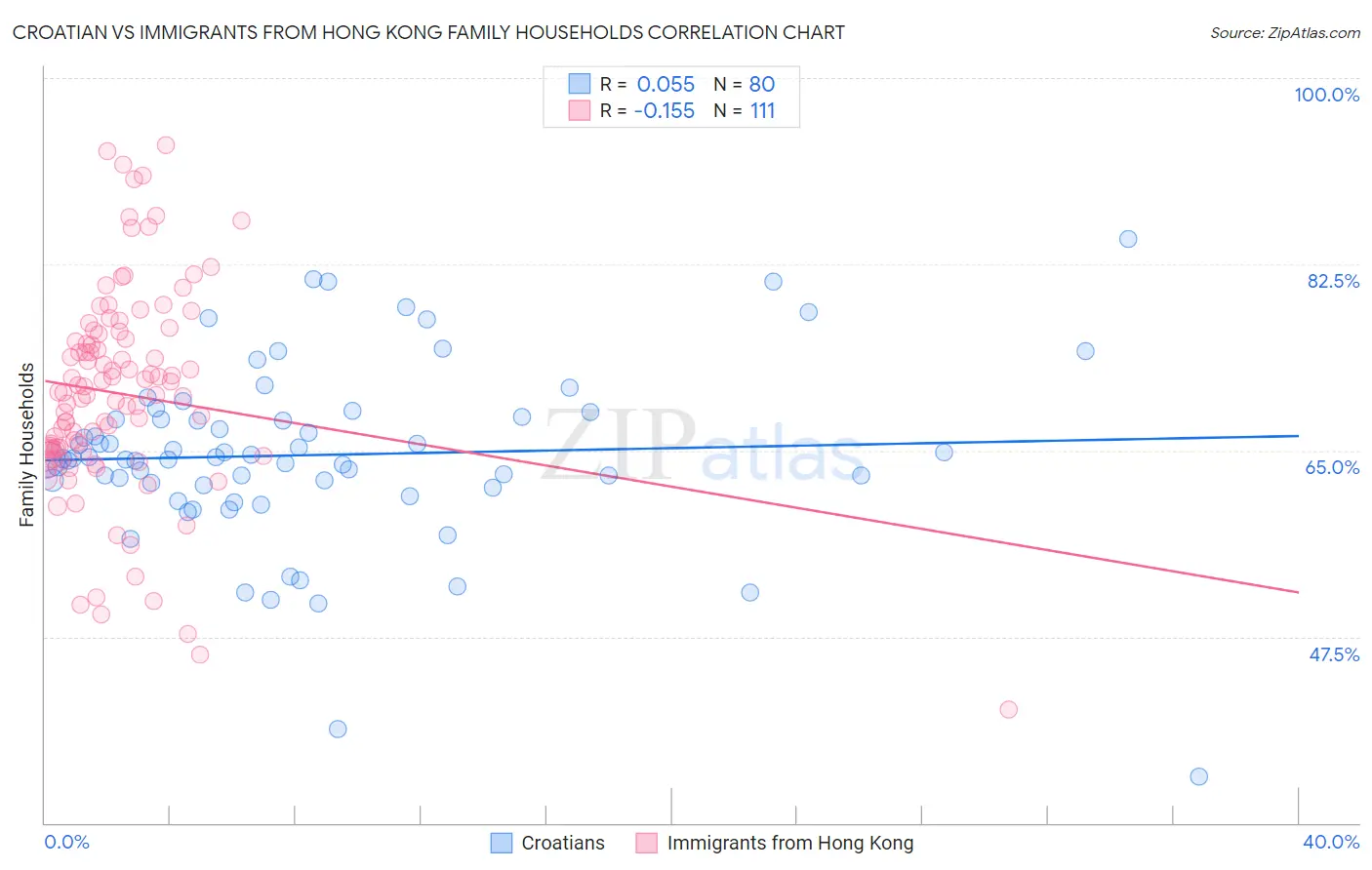 Croatian vs Immigrants from Hong Kong Family Households