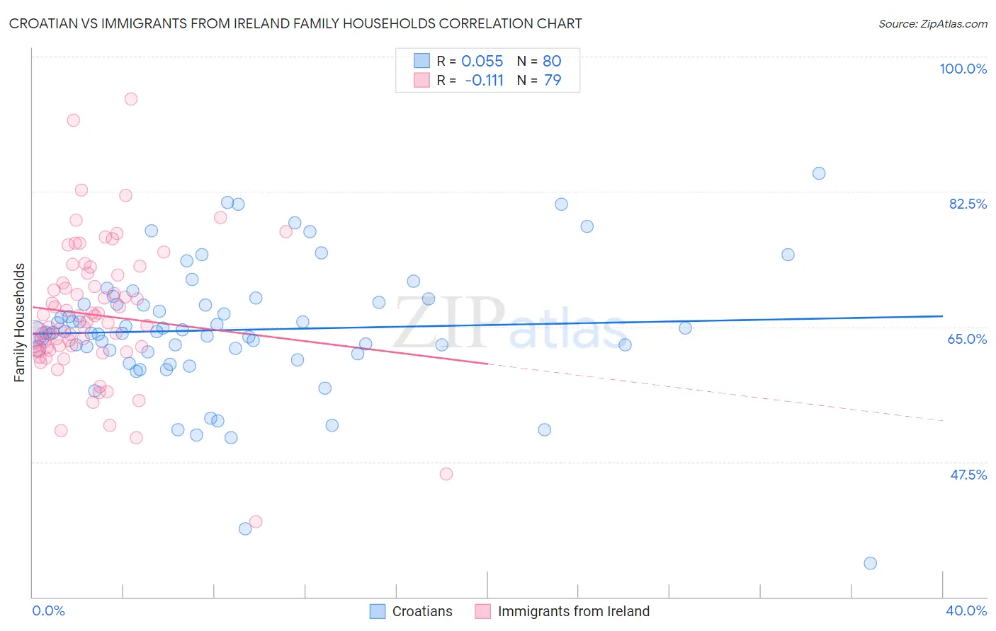 Croatian vs Immigrants from Ireland Family Households