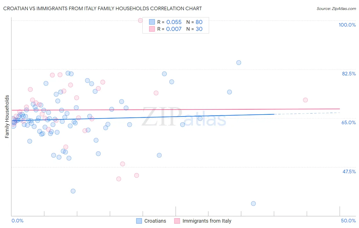 Croatian vs Immigrants from Italy Family Households