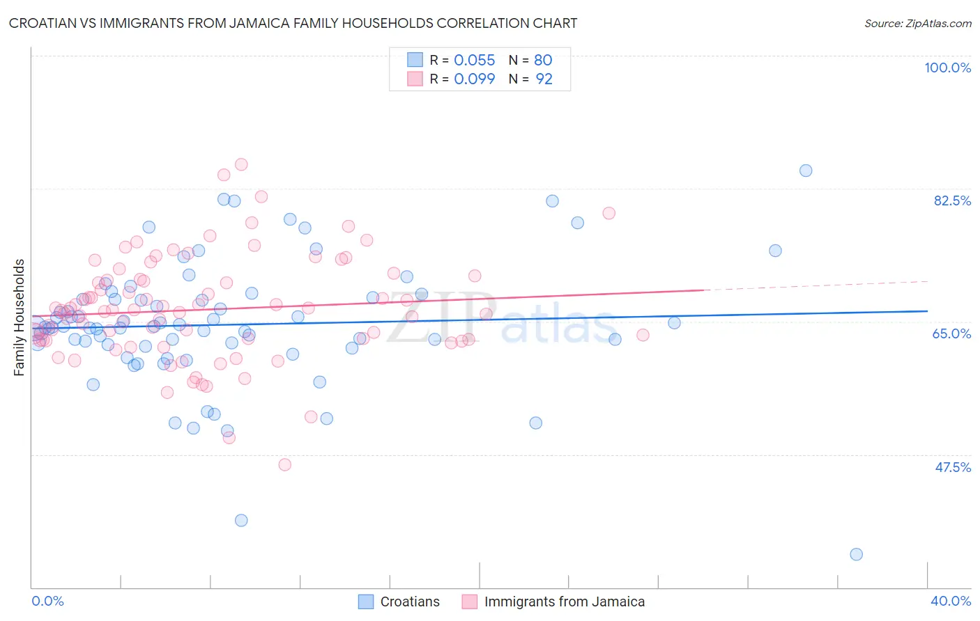 Croatian vs Immigrants from Jamaica Family Households