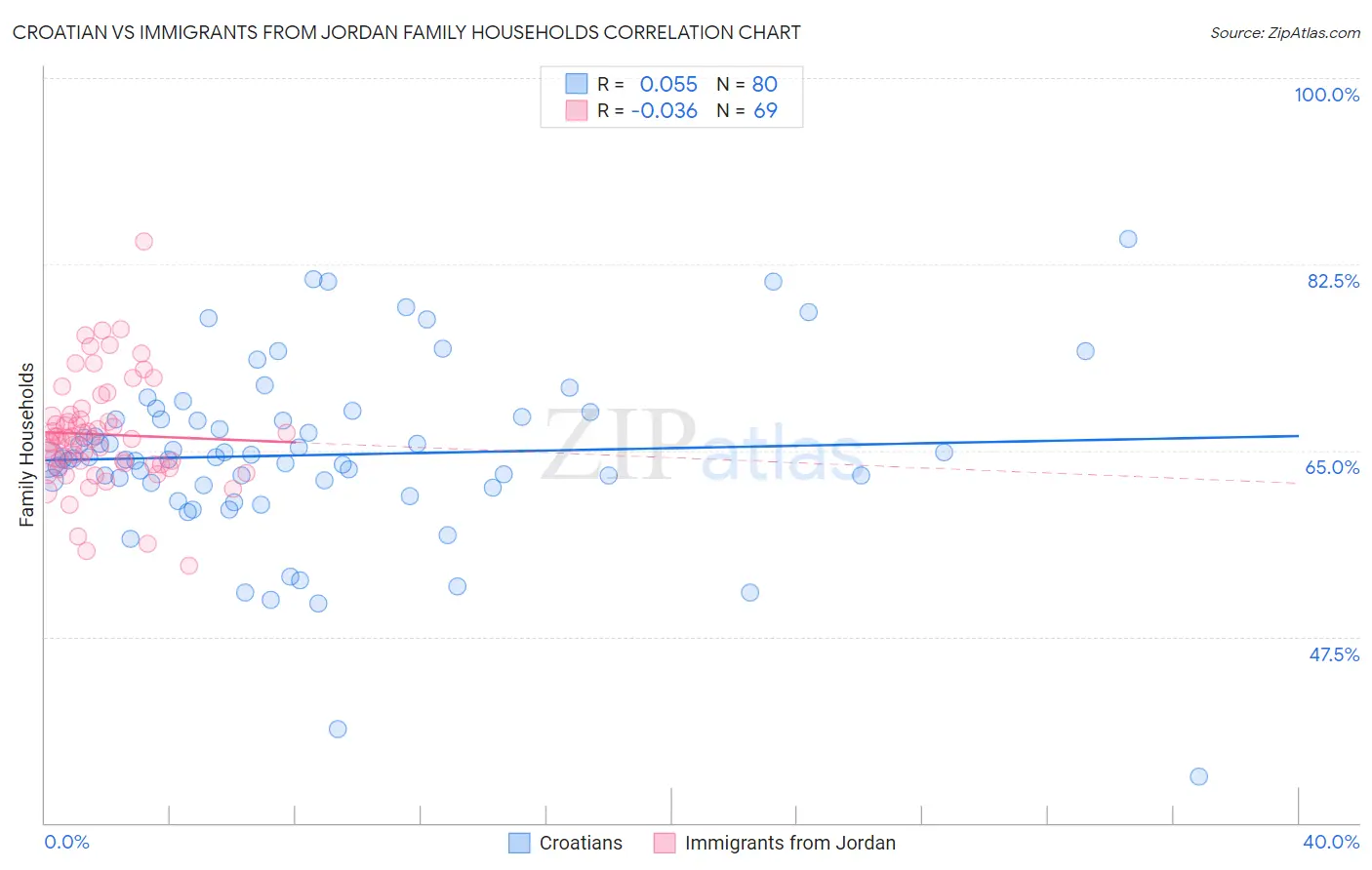 Croatian vs Immigrants from Jordan Family Households