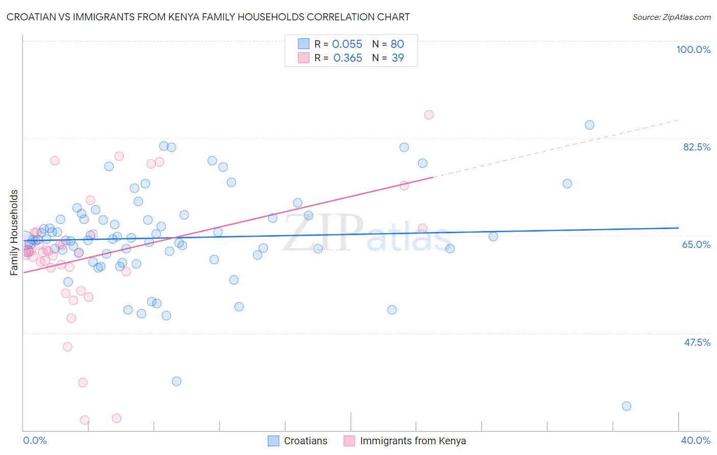 Croatian vs Immigrants from Kenya Family Households