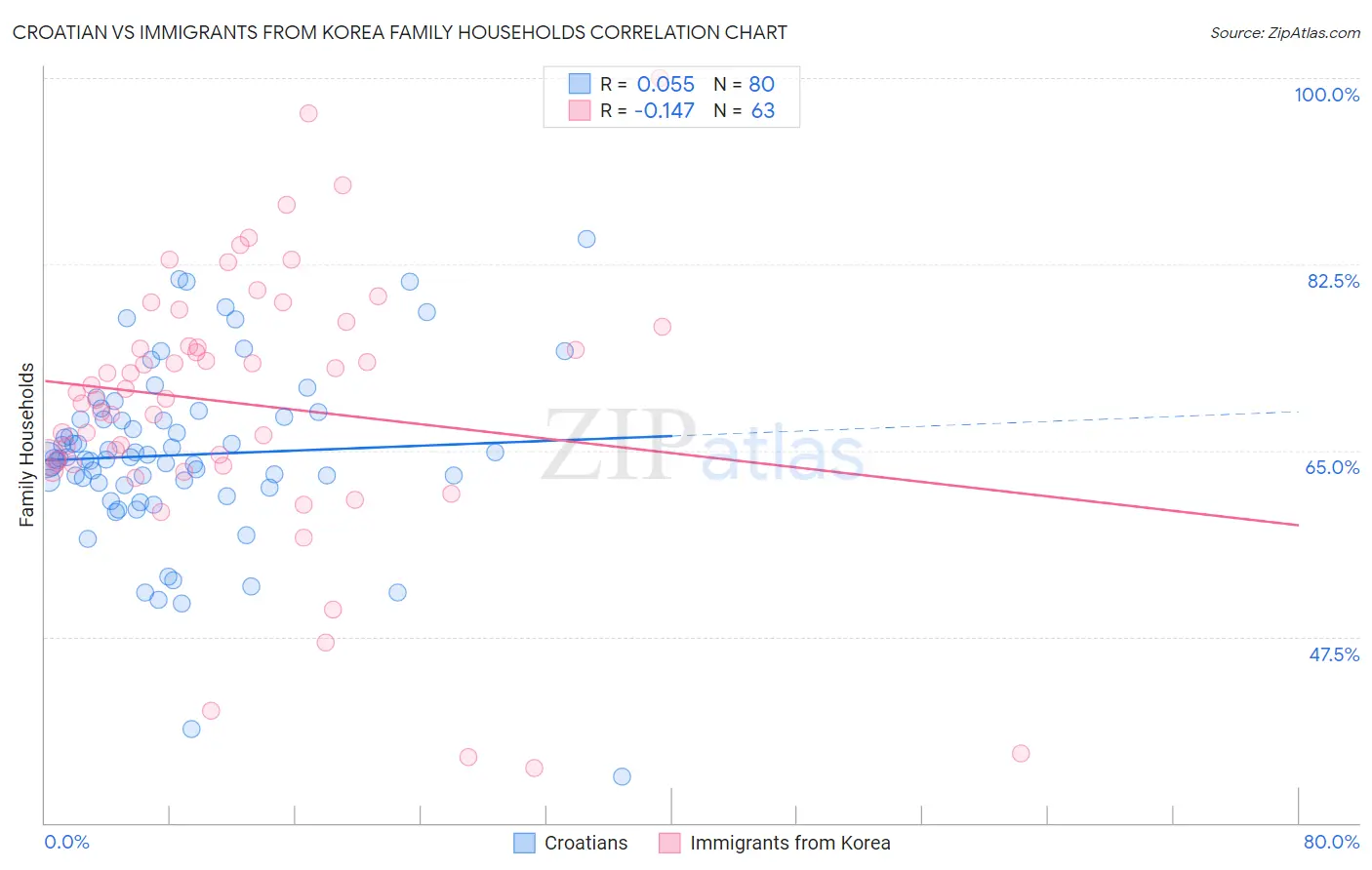 Croatian vs Immigrants from Korea Family Households