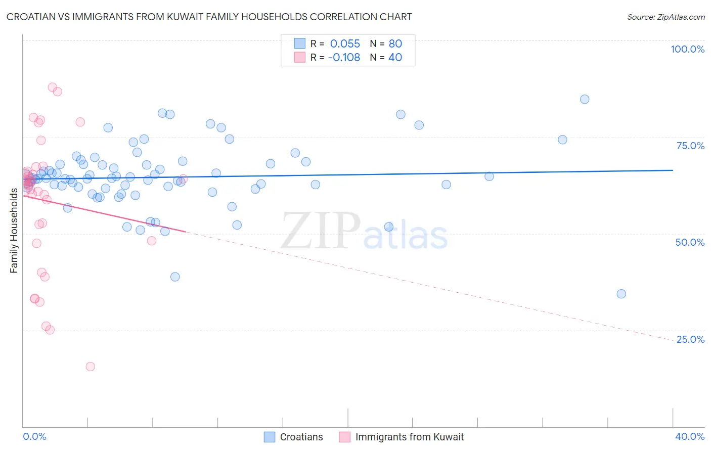 Croatian vs Immigrants from Kuwait Family Households