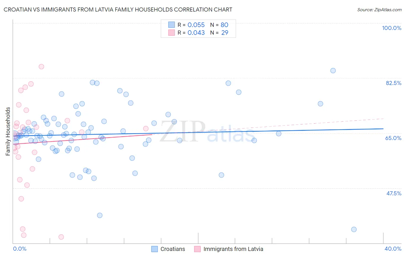 Croatian vs Immigrants from Latvia Family Households
