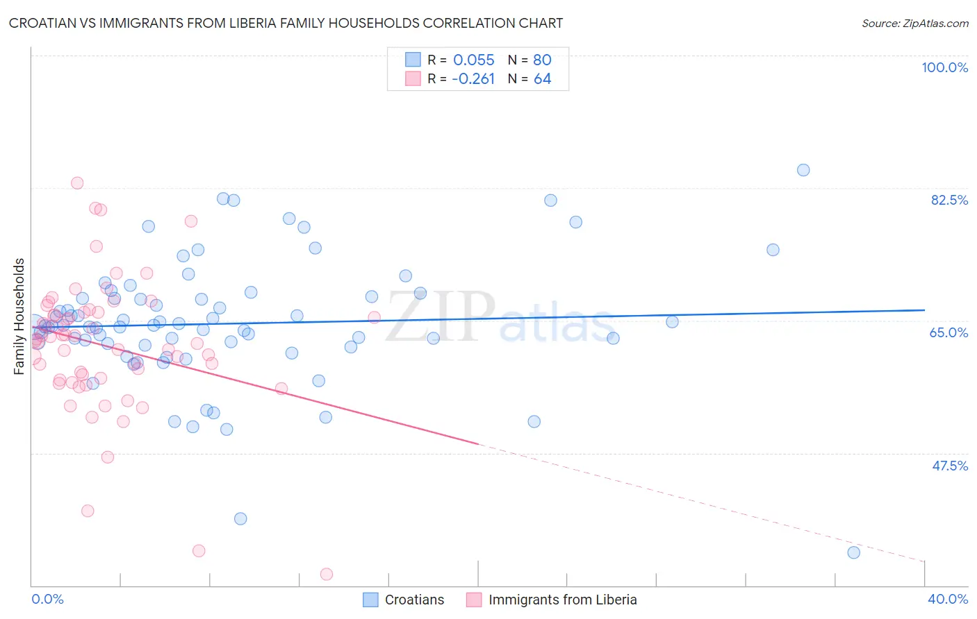 Croatian vs Immigrants from Liberia Family Households