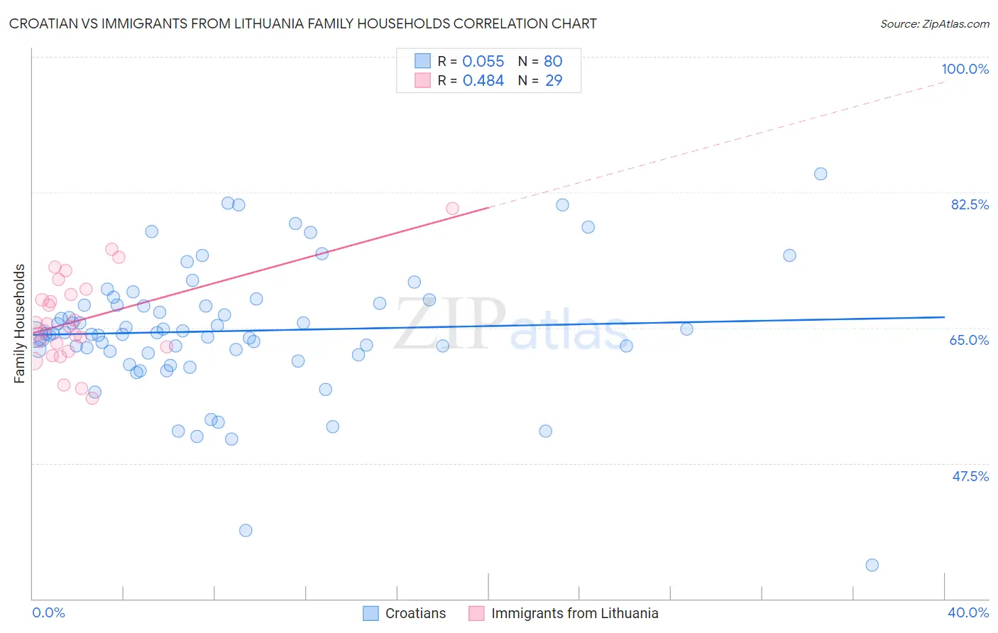 Croatian vs Immigrants from Lithuania Family Households