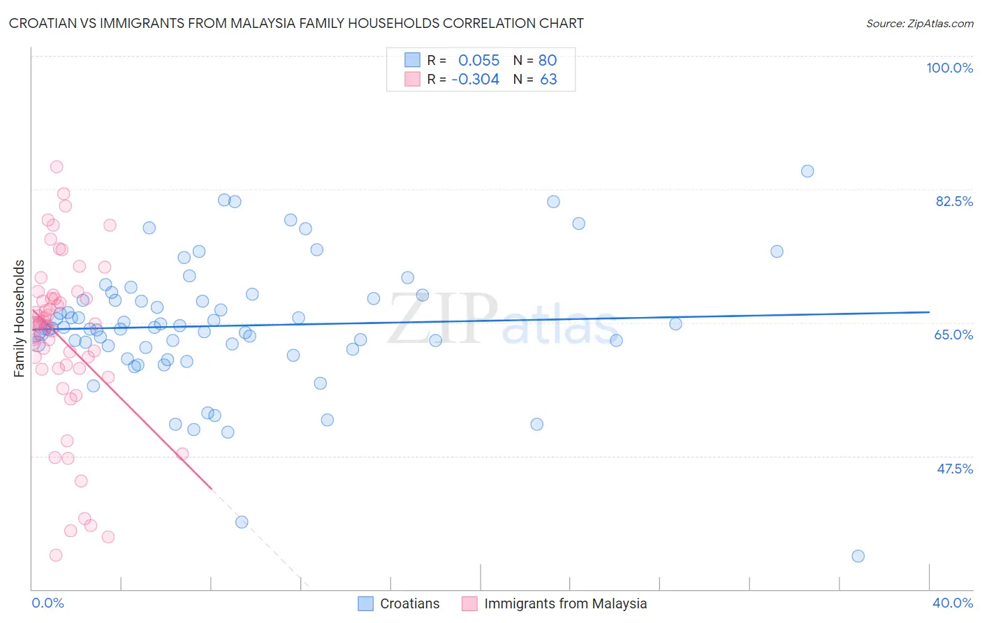 Croatian vs Immigrants from Malaysia Family Households