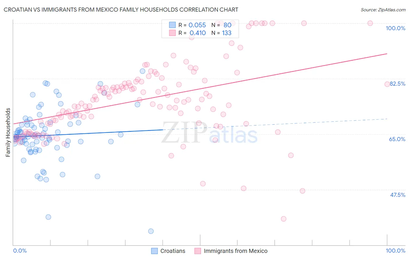 Croatian vs Immigrants from Mexico Family Households