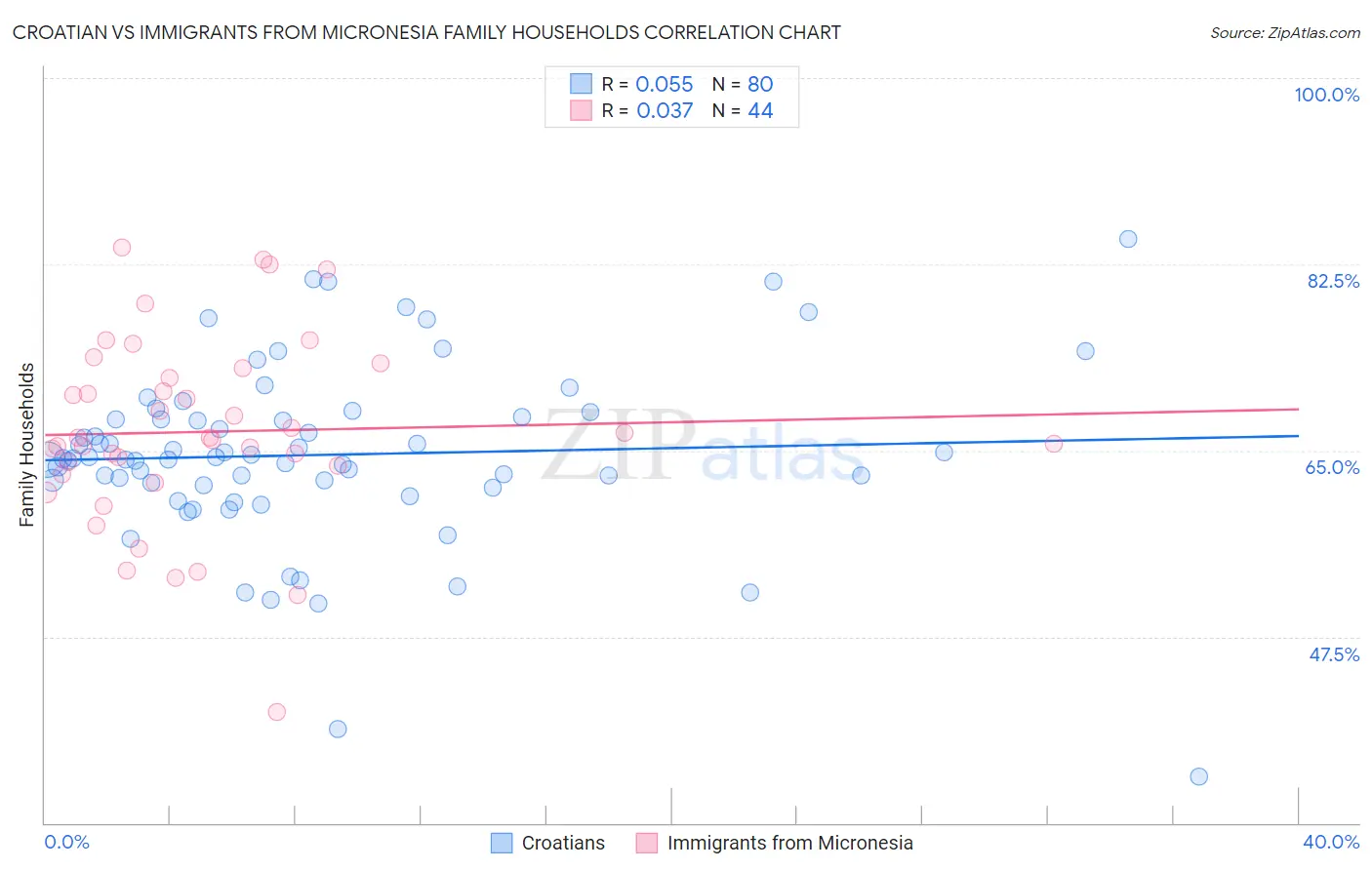 Croatian vs Immigrants from Micronesia Family Households