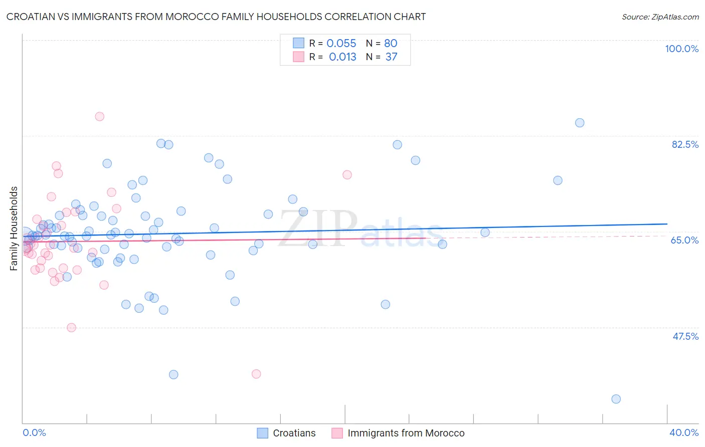 Croatian vs Immigrants from Morocco Family Households