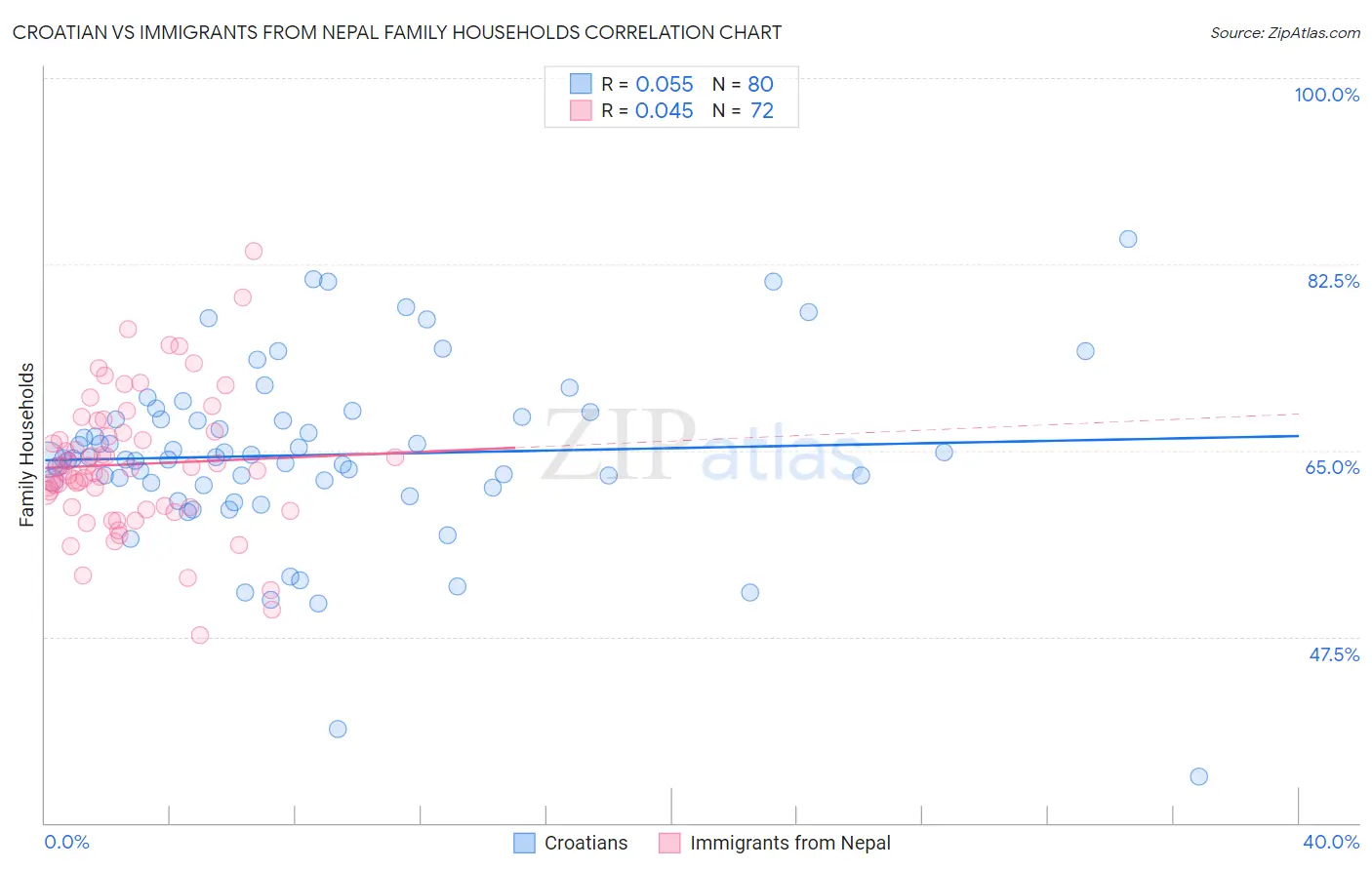 Croatian vs Immigrants from Nepal Family Households