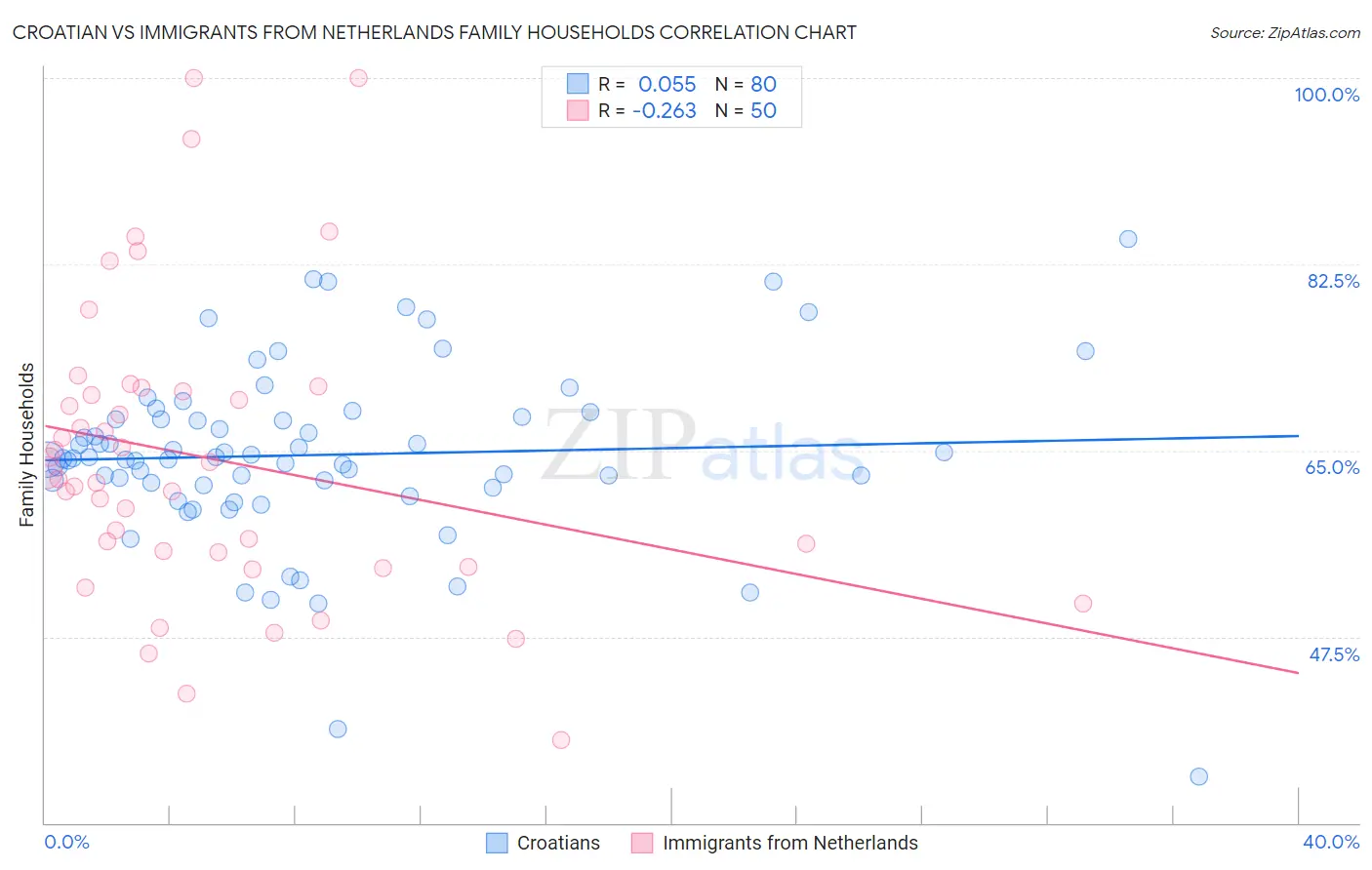 Croatian vs Immigrants from Netherlands Family Households