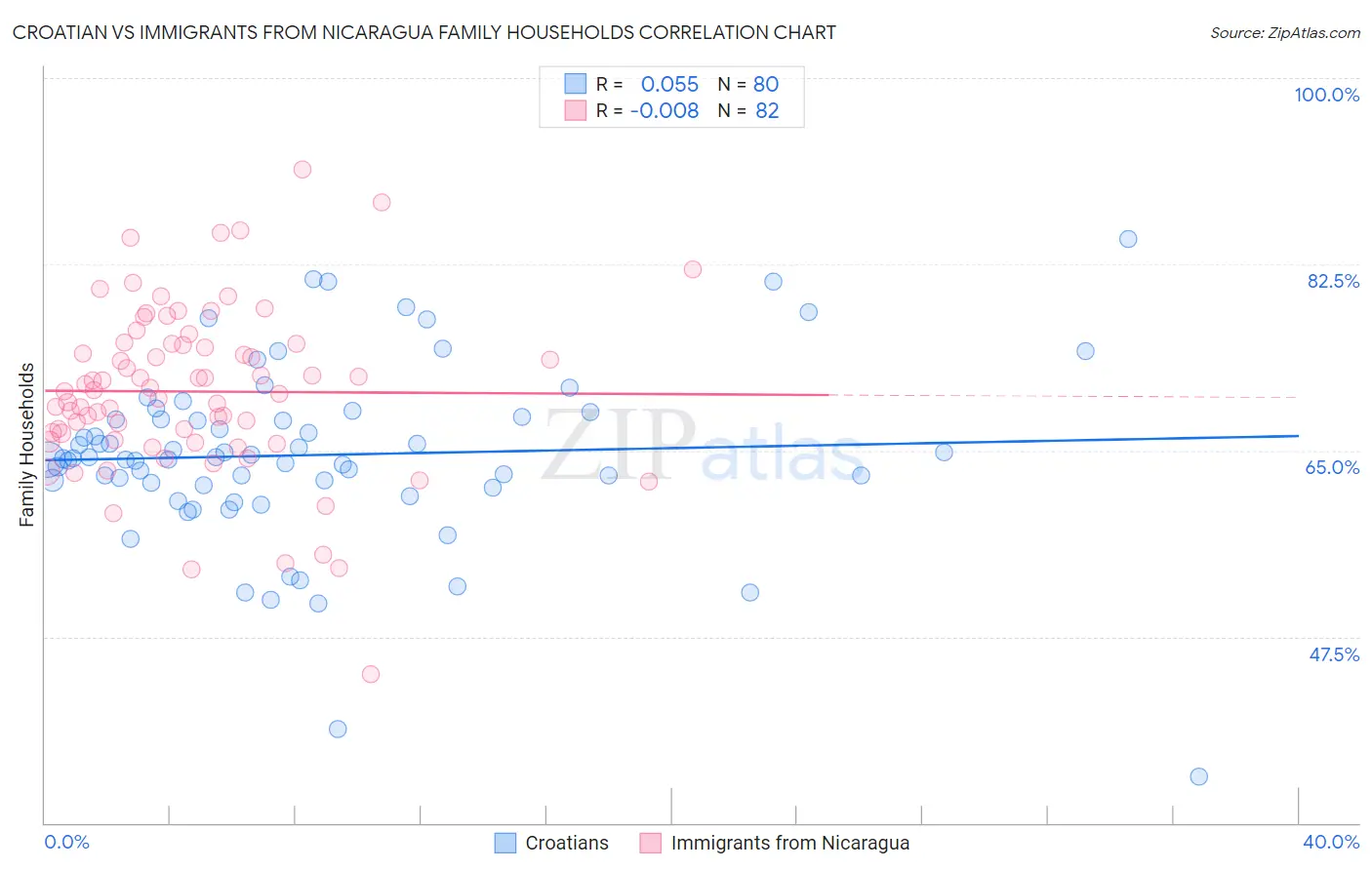 Croatian vs Immigrants from Nicaragua Family Households