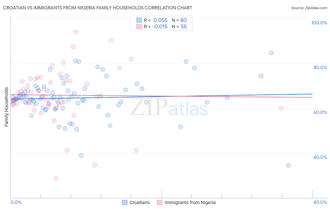 Croatian vs Immigrants from Nigeria Family Households