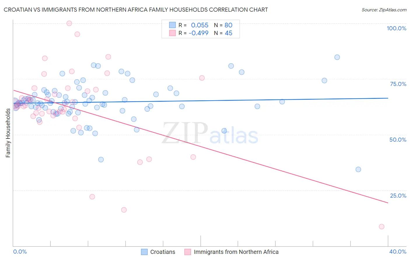 Croatian vs Immigrants from Northern Africa Family Households