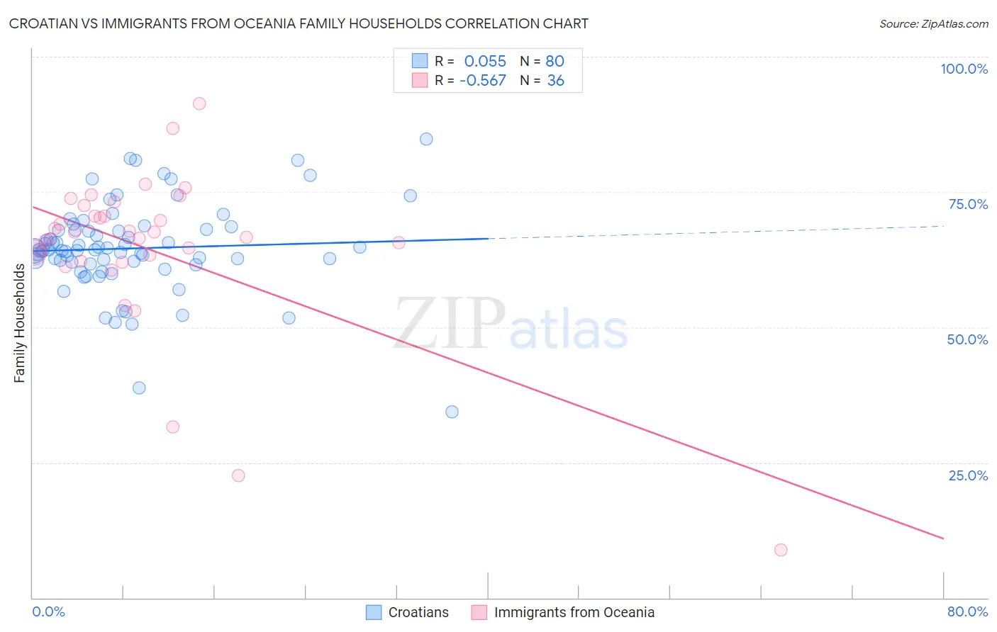 Croatian vs Immigrants from Oceania Family Households