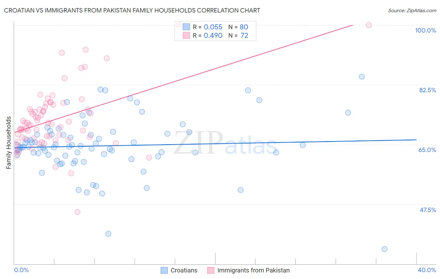Croatian vs Immigrants from Pakistan Family Households
