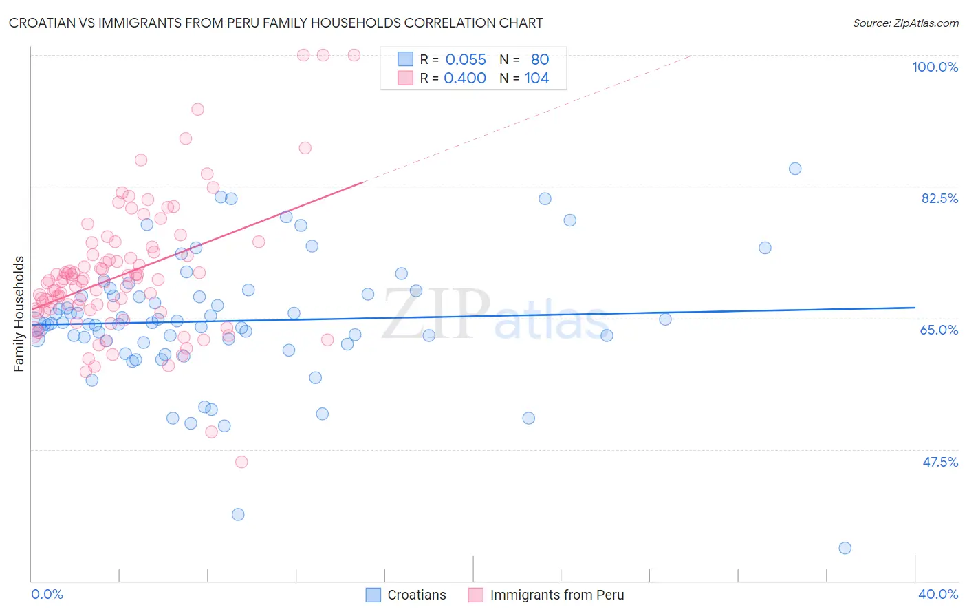 Croatian vs Immigrants from Peru Family Households