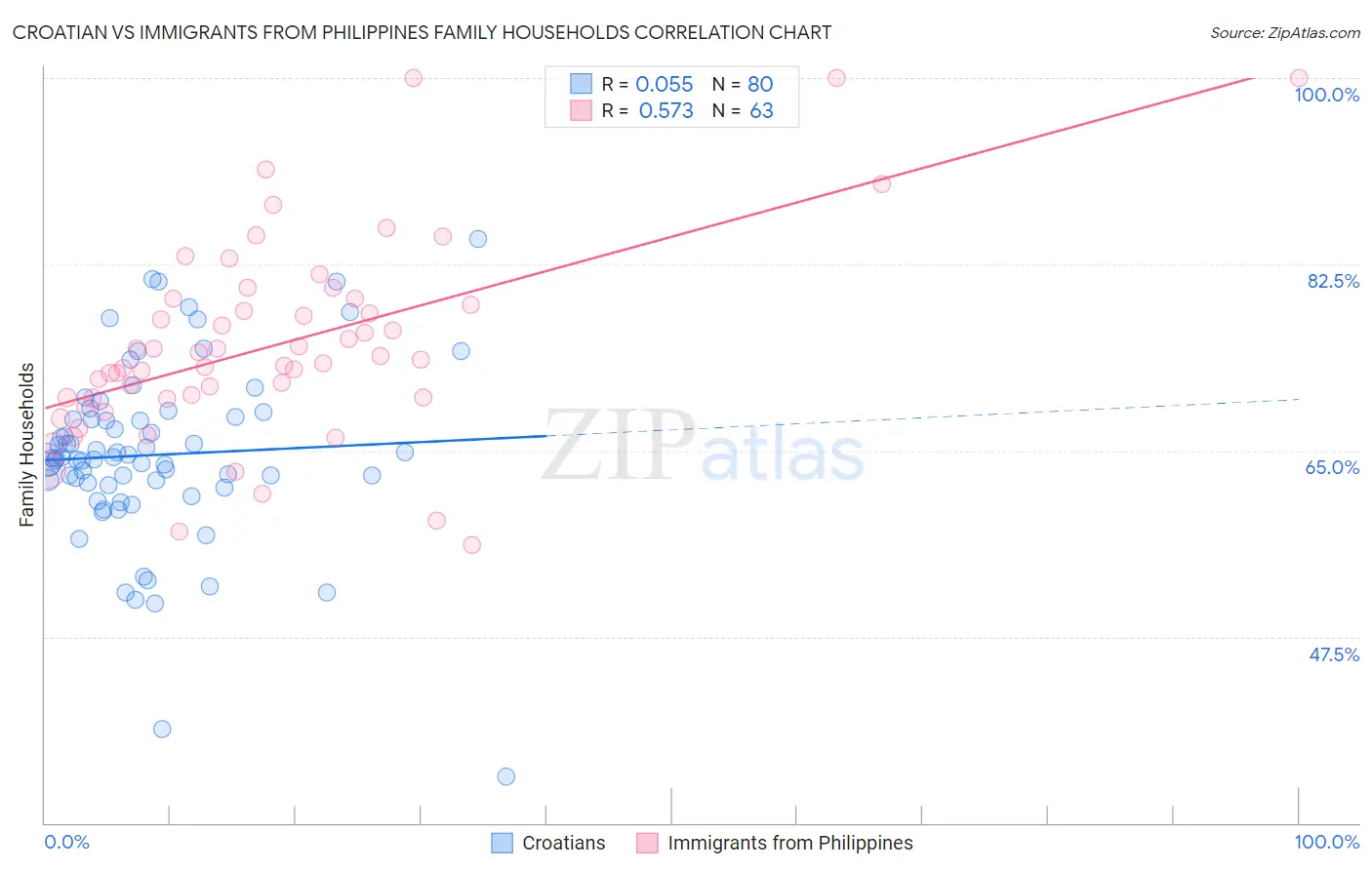 Croatian vs Immigrants from Philippines Family Households