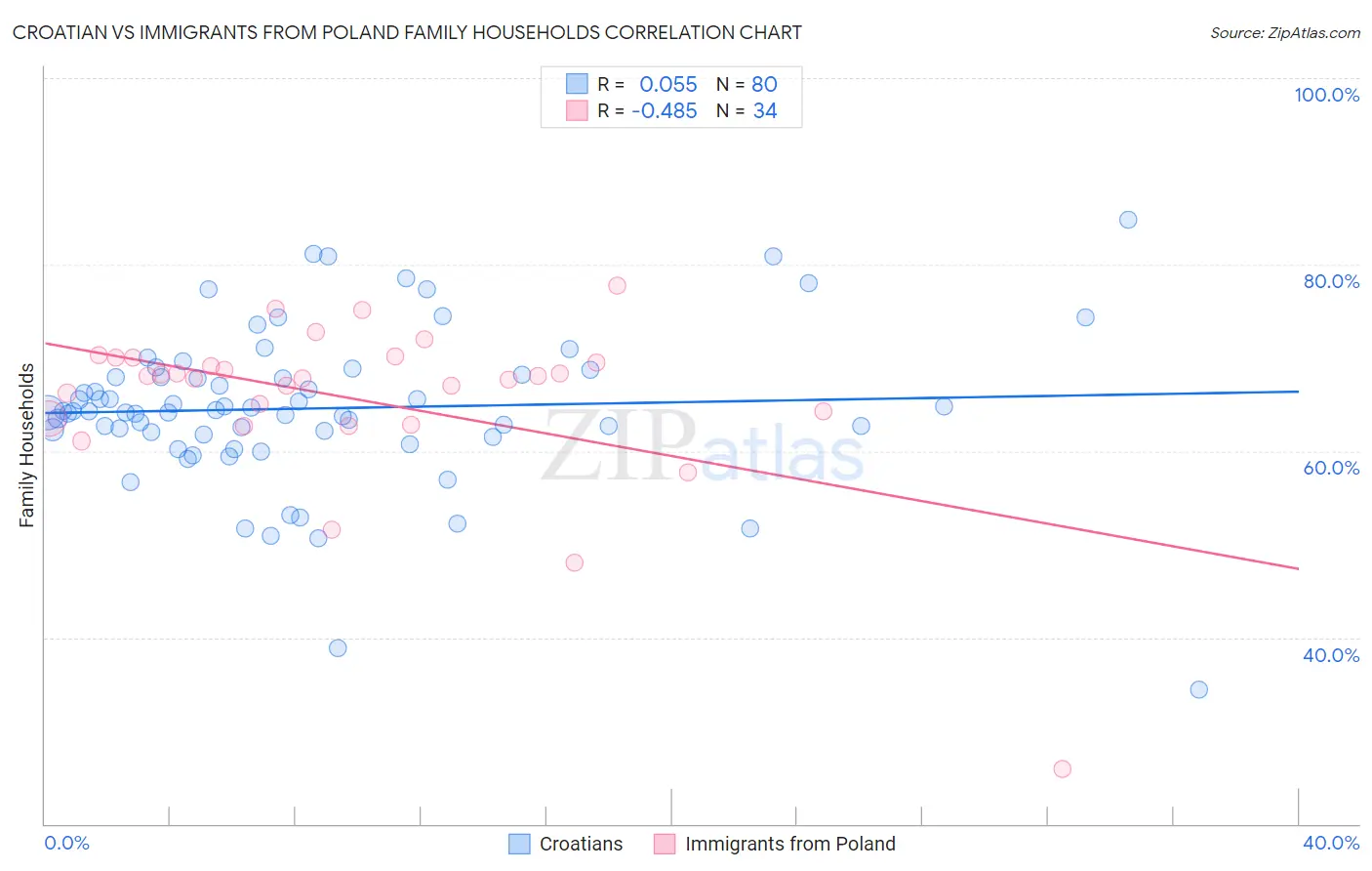 Croatian vs Immigrants from Poland Family Households
