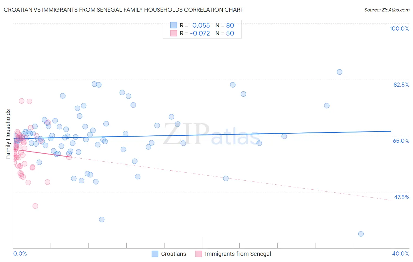 Croatian vs Immigrants from Senegal Family Households