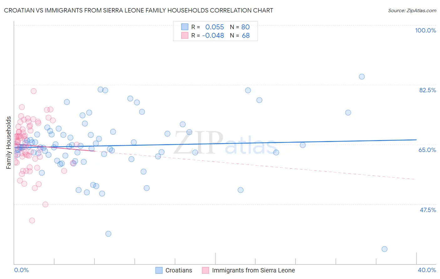 Croatian vs Immigrants from Sierra Leone Family Households