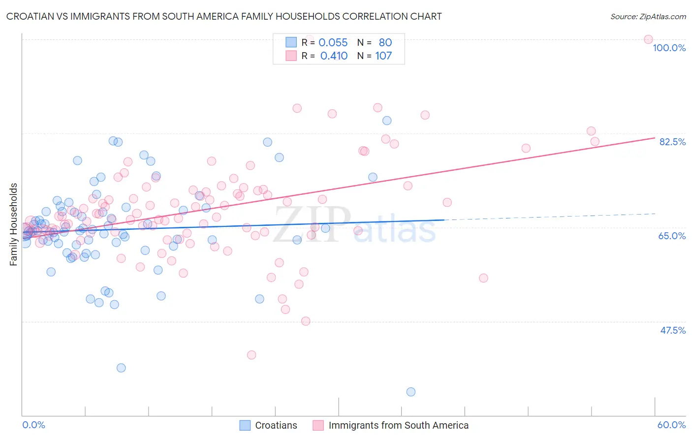 Croatian vs Immigrants from South America Family Households