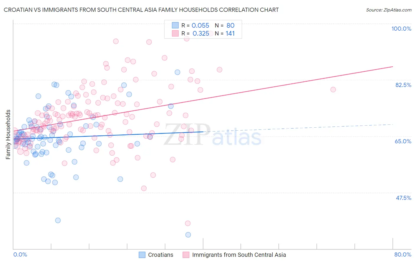 Croatian vs Immigrants from South Central Asia Family Households